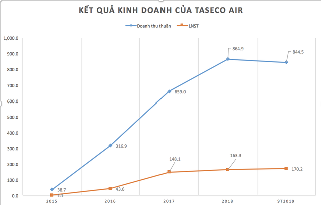 Khẩu trang 1.000 bán giá 35.000 đồng, Taseco Airs đang kiếm lãi từ kinh doanh tại sân bay như thế nào?  - Ảnh 3.