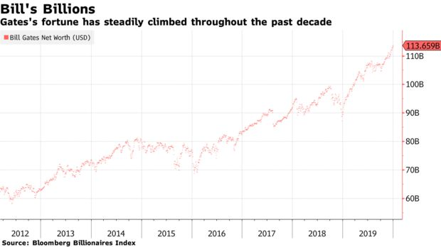 Nguyện ước năm mới của tỷ phú Bill Gates: Hãy thu thêm thuế của tôi - Ảnh 2.
