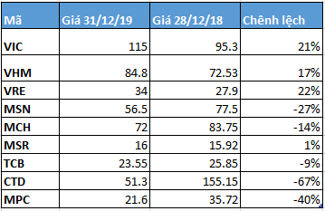 Người giàu cũng khóc 2019: Tài sản 2 sếp Masan-TCB bốc hơi 10.000 tỷ, Chủ tịch Yeah1 mất tới 82% vì sự cố YouTube - Ảnh 4.