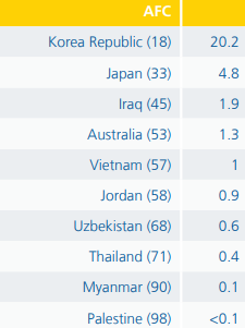 Vượt mặt Thái Lan và Uzbekistan, Việt Nam xếp thứ 5 châu Á theo báo cáo của FIFA - Ảnh 1.