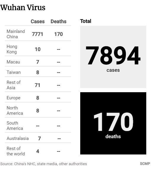 7.711 người nhiễm virus corona tại TQ: Gần bằng tổng số ca nhiễm SARS toàn thế giới, tình hình rất nghiêm trọng - Ảnh 1.