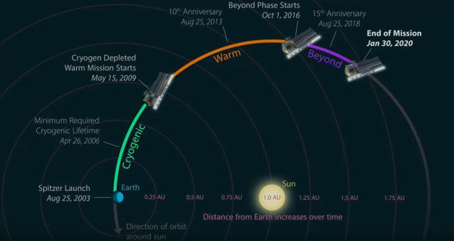 Con mắt vĩ đại của NASA khép lại: Nhìn lại chặng đường gần 17 năm của kính viễn vọng Spitzer - Ảnh 2.