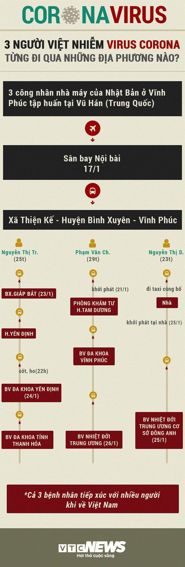 Infographic: Đường di chuyển của 3 người Việt Nam nhiễm virus corona từ Vũ Hán - Ảnh 1.