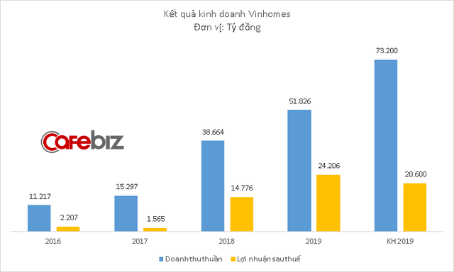 Năm đầu tiên đem các dự án đi bán buôn, Vinhomes báo lãi hơn 1 tỷ USD, tăng trưởng 64% - Ảnh 1.