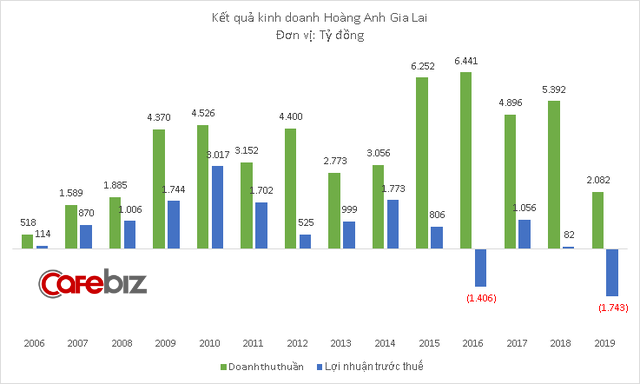 Hoàng Anh Gia Lai lỗ 1.743 tỷ đồng năm 2019, mức lỗ nặng nhất trong lịch sử công ty của bầu Đức - Ảnh 1.