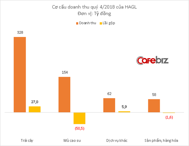 Hoàng Anh Gia Lai lỗ 1.743 tỷ đồng năm 2019, mức lỗ nặng nhất trong lịch sử công ty của bầu Đức - Ảnh 2.