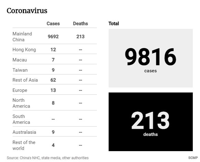 WHO ban bố tình trạng khẩn cấp toàn cầu về virus corona, số ca tử vong ở TQ tăng lên 213 người - Ảnh 2.