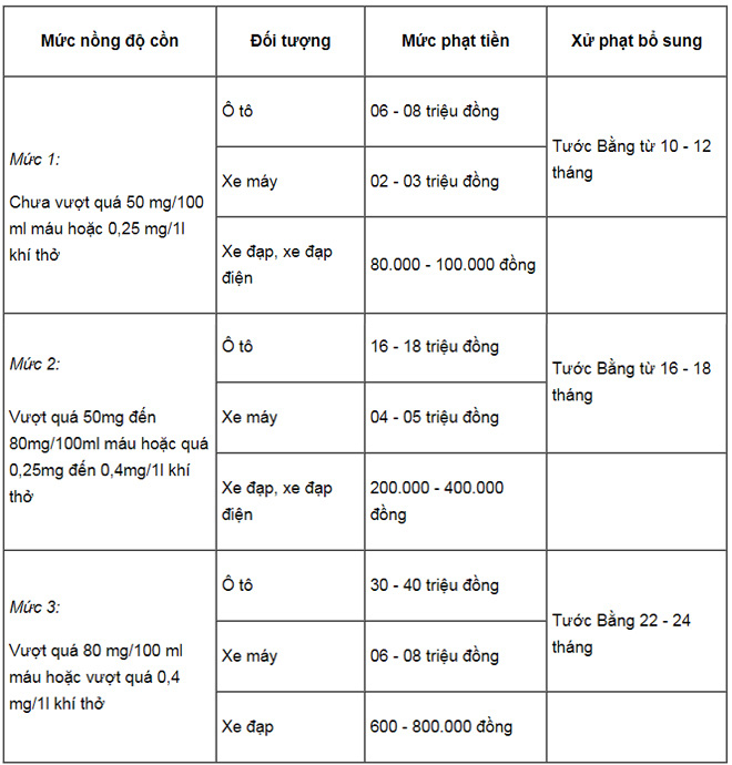 Chỉ trong 2 ngày, 615 tài xế vi phạm nồng độ cồn bị CSGT xử phạt số tiền 816 triệu đồng - Ảnh 3.