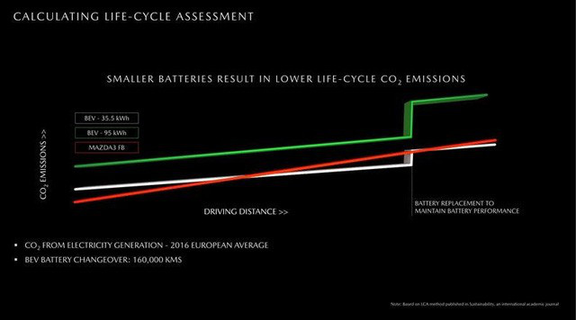 Làm ra xe điện mở cửa như Rolls-Royce nhưng Mazda phải thừa nhận xe điện còn xả thải CO2 nhiều hơn xe xăng - Ảnh 2.