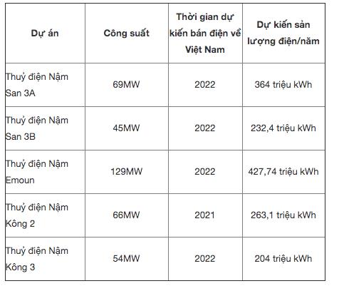 Việt Nam mua điện ‘khủng’ từ Lào - Ảnh 1.