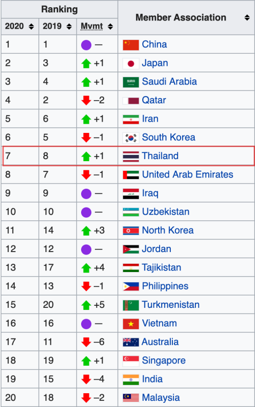 AFC chỉ ra một thống kê mà Việt Nam phải “chào thua” Thái Lan trước thềm giải U23 châu Á - Ảnh 1.
