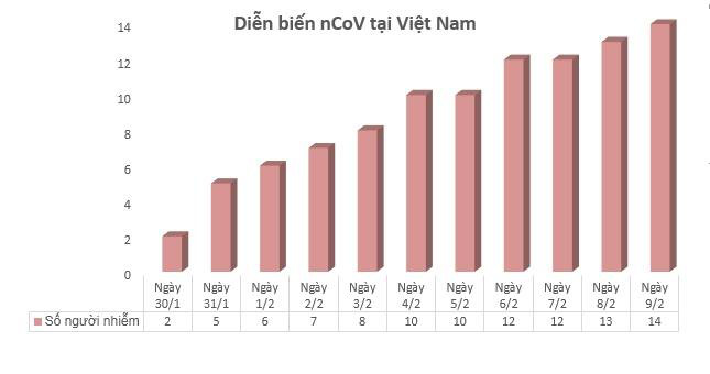 Diễn biến dịch nCoV: Việt Nam cách ly, theo dõi chặt chẽ 82 trường hợp - Ảnh 1.