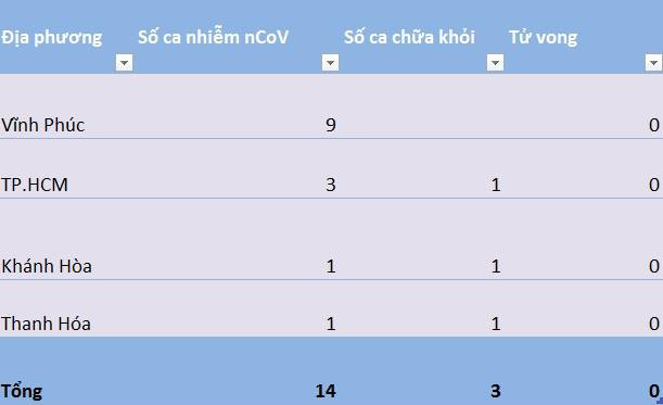 Diễn biến dịch nCoV: Việt Nam cách ly, theo dõi chặt chẽ 82 trường hợp - Ảnh 2.