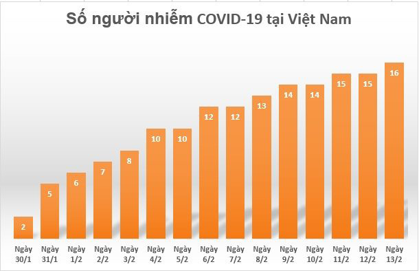 Diễn biến dịch Covid-19 tại Việt Nam: Số ca xét nghiệm âm tính là 840 trường hợp - Ảnh 1.