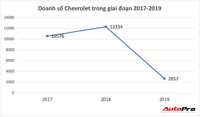 Chevrolet hết đường sống tại Việt Nam - Ảnh 4.