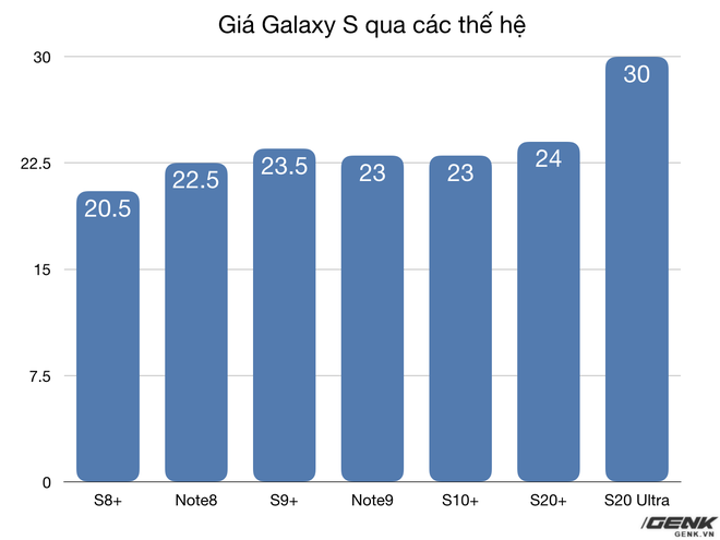 Galaxy S20 series ra mắt tại Việt Nam, bán ra ngày 6/3, mức giá cao nhất lên tới gần 30 triệu đồng - Ảnh 4.