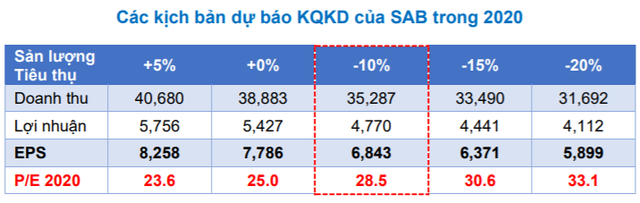 BVSC: “2020 là năm đầy thử thách cho Sabeco, doanh thu nhiều khả năng sẽ sụt giảm” - Ảnh 2.