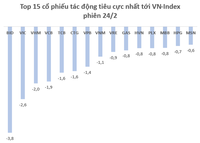 Ảnh hưởng bởi dịch Covid-19, vốn hóa TTCK Việt Nam “bay hơi” 14,5 tỷ USD kể từ sau kỳ nghỉ Tết - Ảnh 2.