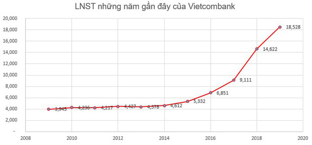 Có hơn 50 doanh nghiệp lãi nghìn tỷ năm 2019 - Ảnh 2.