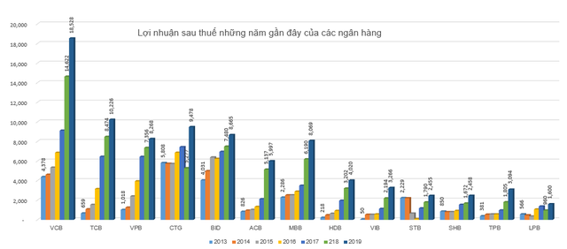 Có hơn 50 doanh nghiệp lãi nghìn tỷ năm 2019 - Ảnh 3.