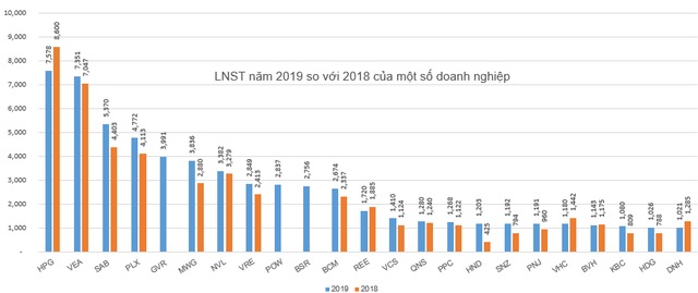 Có hơn 50 doanh nghiệp lãi nghìn tỷ năm 2019 - Ảnh 4.