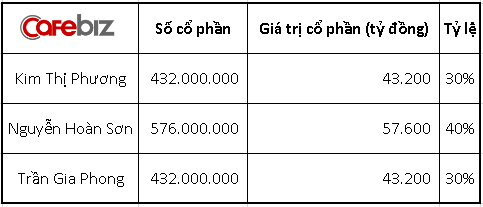 Nếu không góp đủ số vốn 144.000 tỷ đồng, USC Interco sẽ bị phạt thế nào? - Ảnh 1.