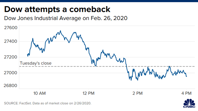 Phố Wall trượt dốc phiên thứ 3 liên tiếp, Dow Jones mất hơn 2.000 điểm trong 3 ngày - Ảnh 1.