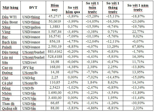 Thị trường ngày 29/2: Giá dầu giảm ngày thứ 6 liên tiếp xuống dưới 50 USD/thùng, vàng lao dốc mạnh nhất trong 7 năm - Ảnh 1.