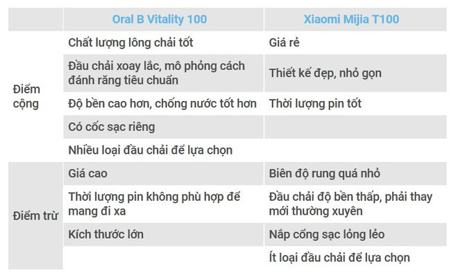 Dùng thử bàn chải điện Xiaomi và Oral B: Loại hơn trăm, loại gần triệu thì khác nhau những gì? - Ảnh 11.