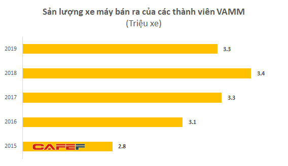 Sau tỷ phú Vượng, tỷ phú Dương sẽ gia nhập thị trường xe máy - Ảnh 2.