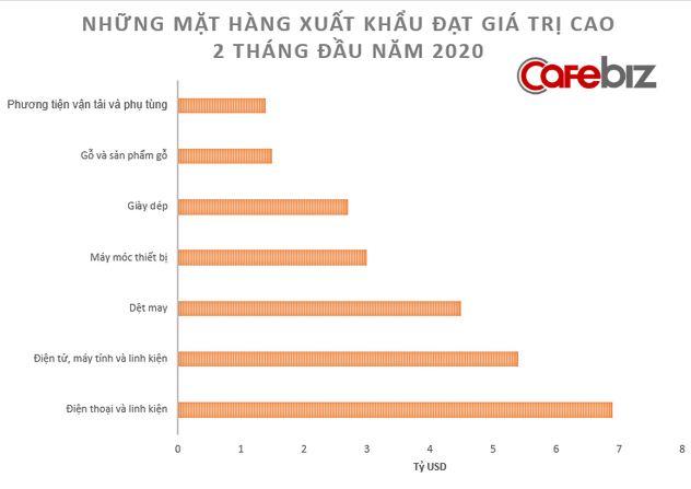 [Chart] Toàn cảnh sức khỏe nền kinh tế Việt Nam 2 tháng đầu năm đối mặt Covid-19 - Ảnh 5.