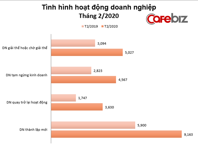 [Chart] Toàn cảnh sức khỏe nền kinh tế Việt Nam 2 tháng đầu năm đối mặt Covid-19 - Ảnh 6.