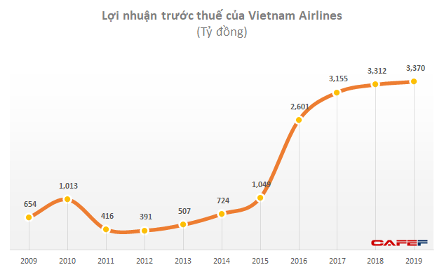 Vietnam Airlines khử trùng toàn bộ chuyến bay quốc tế về Việt Nam, Siêu Ủy ban ước tính năm 2020 có thể lỗ 4.300 tỷ - Ảnh 1.
