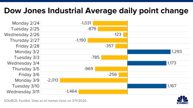 Covid-19 trở thành đại dịch toàn cầu, Dow Jones ngay lập tức rớt hơn 1.400 điểm và rơi vào thị trường gấu - Ảnh 2.