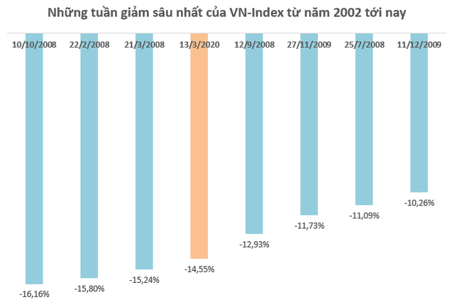 Tuần đen tối của chứng khoán Việt Nam: VN-Index mất 14,55%, giảm mạnh nhất trong vòng 12 năm, vốn hóa “bay hơi” 25,5 tỷ USD - Ảnh 1.