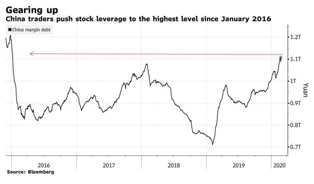 Dốc sức hỗ trợ thị trường để đẩy lùi rủi ro sụp đổ vì dịch bệnh, Trung Quốc đang tạo nên bong bóng tài chính khổng lồ? - Ảnh 2.