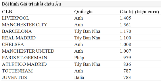 Đội hình Liverpool giá trị nhất châu Âu - Ảnh 1.