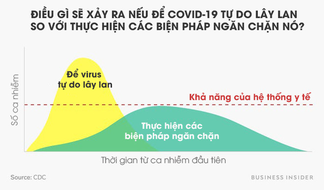 Toán học đằng sau dịch Covid-19: Vì sao giữ khoảng cách xã hội, tránh tụ tập là cần thiết và phải thực hiện càng sớm càng tốt? - Ảnh 6.