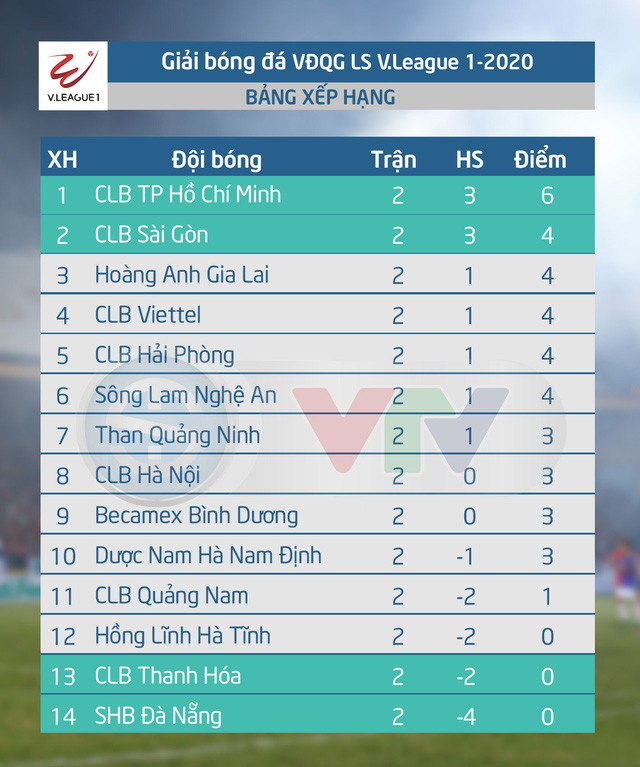 LS V.League 1-2020: CLB Thanh Hóa và SHB Đà Nẵng thay ngoại binh vào giờ chót - Ảnh 1.