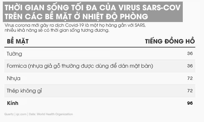 Nghiên cứu: Virus Covid-19 có thể sống tới 96 tiếng đồng hồ trên màn hình điện thoại - Ảnh 2.