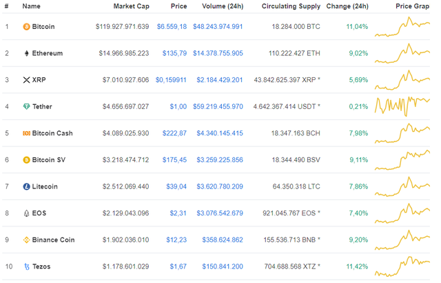 Bitcoin bất ngờ tăng dựng đứng hơn 11% - Ảnh 1.