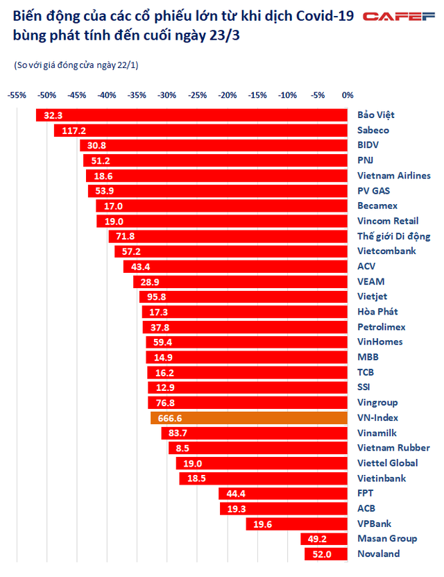 Bị bán quá mức, vốn hóa của Vietcombank, BIDV giảm tới cả trăm nghìn tỷ, Bảo Việt và Sabeco mất 1/2 giá trị - Ảnh 2.
