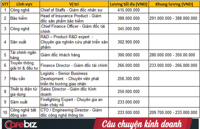 Không phải GĐ Tài chính cũng chẳng phải GĐ Công nghệ, GĐ Nhân sự mới là vị trí hưởng lương cao nhất thị trường, cao nhất lên tới 415 triệu đồng/tháng - Ảnh 1.