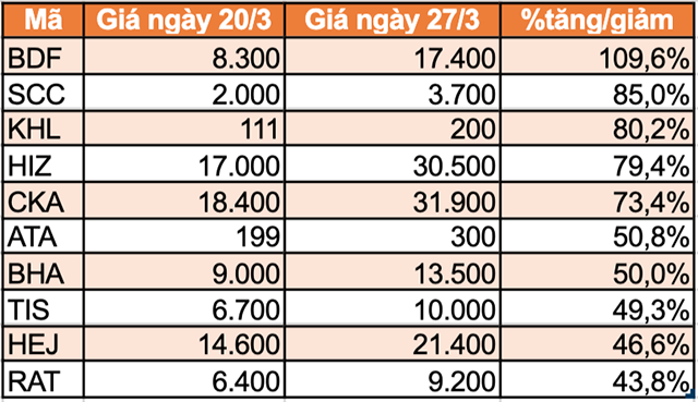 Top 10 cổ phiếu tăng/giảm mạnh nhất tuần: Có mã tăng hơn 100% - Ảnh 4.