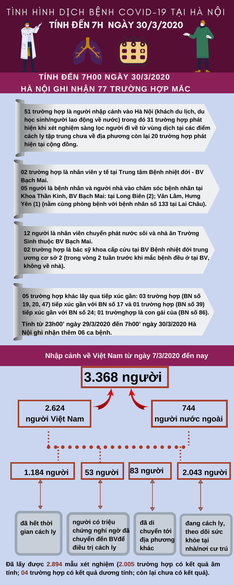 [Infographic] Cập nhật tình hình dịch bệnh Covid-19 ngày 30/3 - Ảnh 2.