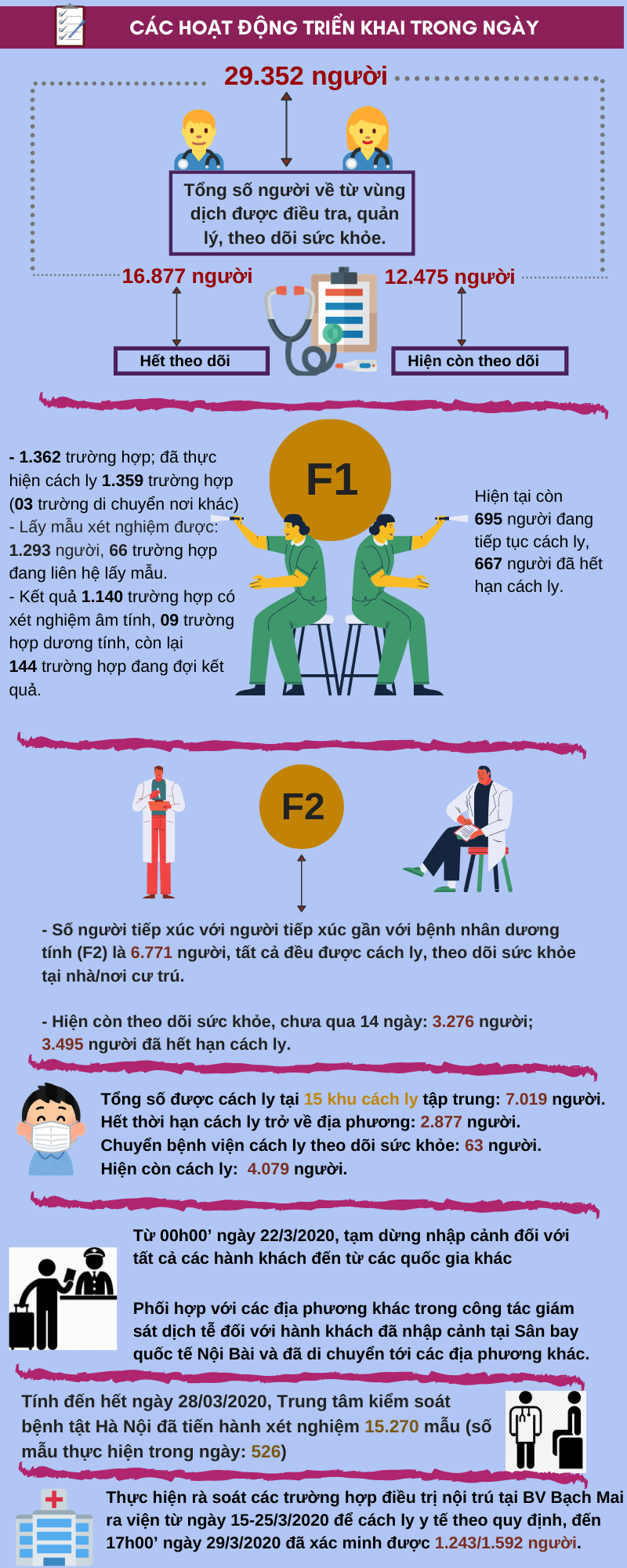 [Infographic] Cập nhật tình hình dịch bệnh Covid-19 ngày 30/3 - Ảnh 3.