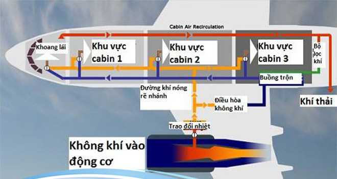 Vì sao trên máy bay không có bình oxi, mặt nạ dưỡng khí hoạt động thế nào? - Ảnh 2.