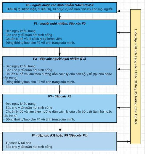 Sơ đồ phân loại cách ly người nhiễm Covid- 19 ai cũng cần phải nắm chắc - Ảnh 2.