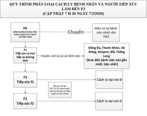 Sơ đồ phân loại cách ly người nhiễm Covid- 19 ai cũng cần phải nắm chắc - Ảnh 3.