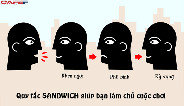 Quy tắc giao tiếp sandwich của người khôn ngoan: Kẹp Chỉ trích vào giữa Khen ngợi và Kỳ vọng, không một ai nỡ từ chối bạn - Ảnh 2.